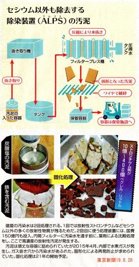 F1 どうする汚染水処理の副産物 / こちら原発取材班 東京新聞_b0242956_21041676.jpg