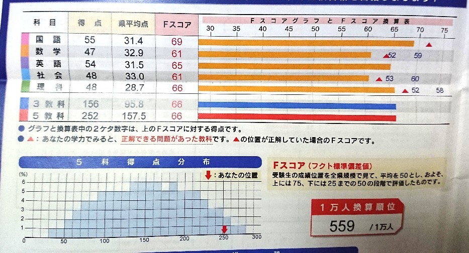 中3受験生・9月外部テスト結果はまだまだ。。。_a0216711_12113253.jpg