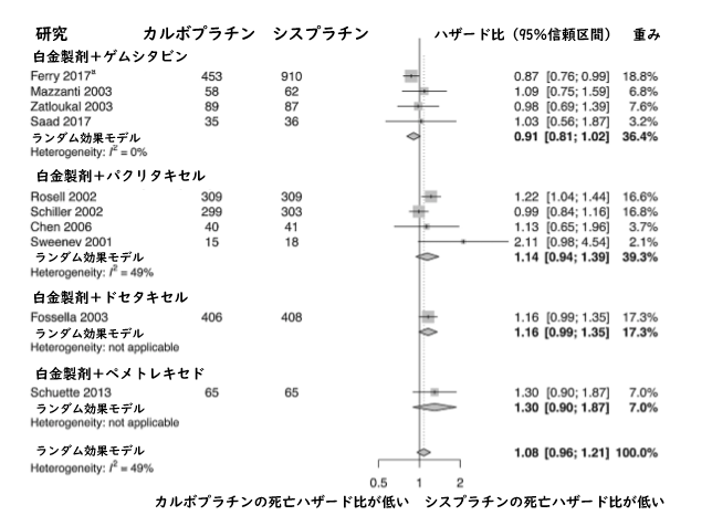 メタアナリシス:NSCLC1次治療に用いるカルボプラチンとシスプラチンの比較_e0156318_1214453.png