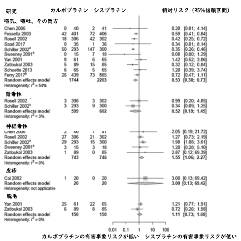 メタアナリシス:NSCLC1次治療に用いるカルボプラチンとシスプラチンの比較_e0156318_1214785.png