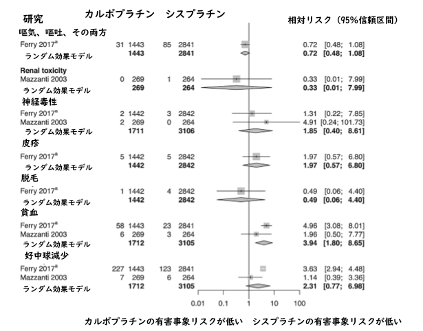 メタアナリシス:NSCLC1次治療に用いるカルボプラチンとシスプラチンの比較_e0156318_1262897.png