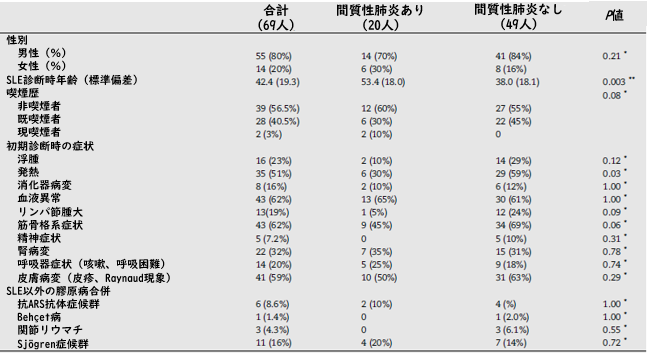 SLEにおける間質性肺疾患の臨床的特徴_e0156318_13515763.png