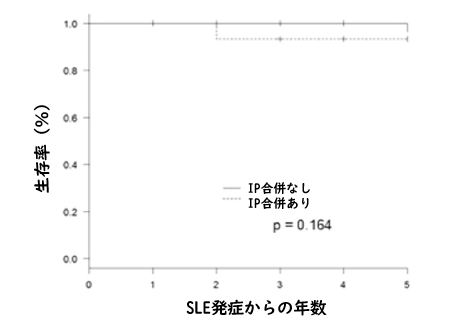 SLEにおける間質性肺疾患の臨床的特徴_e0156318_140529.png