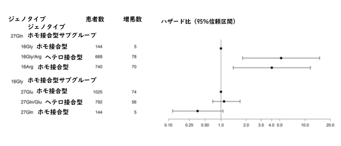 β2受容体ジェノタイプはCOPD重症増悪に影響を与える_e0156318_10493615.png