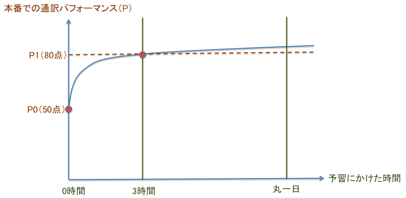 通訳者は「予習の呪縛」から逃れ、好循環に乗ろう_d0237270_12341865.png