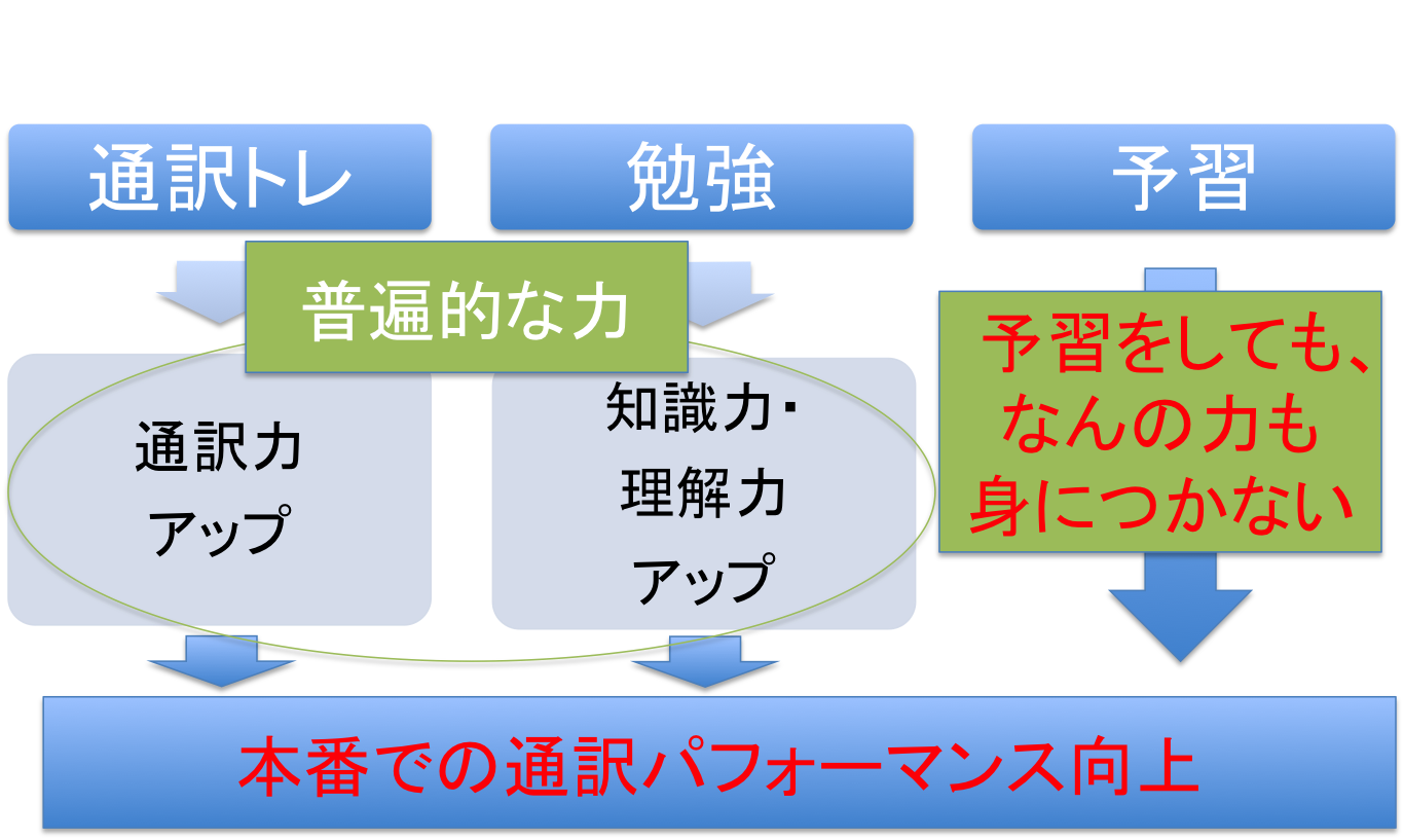 通訳者は「予習の呪縛」から逃れ、好循環に乗ろう_d0237270_12345107.png