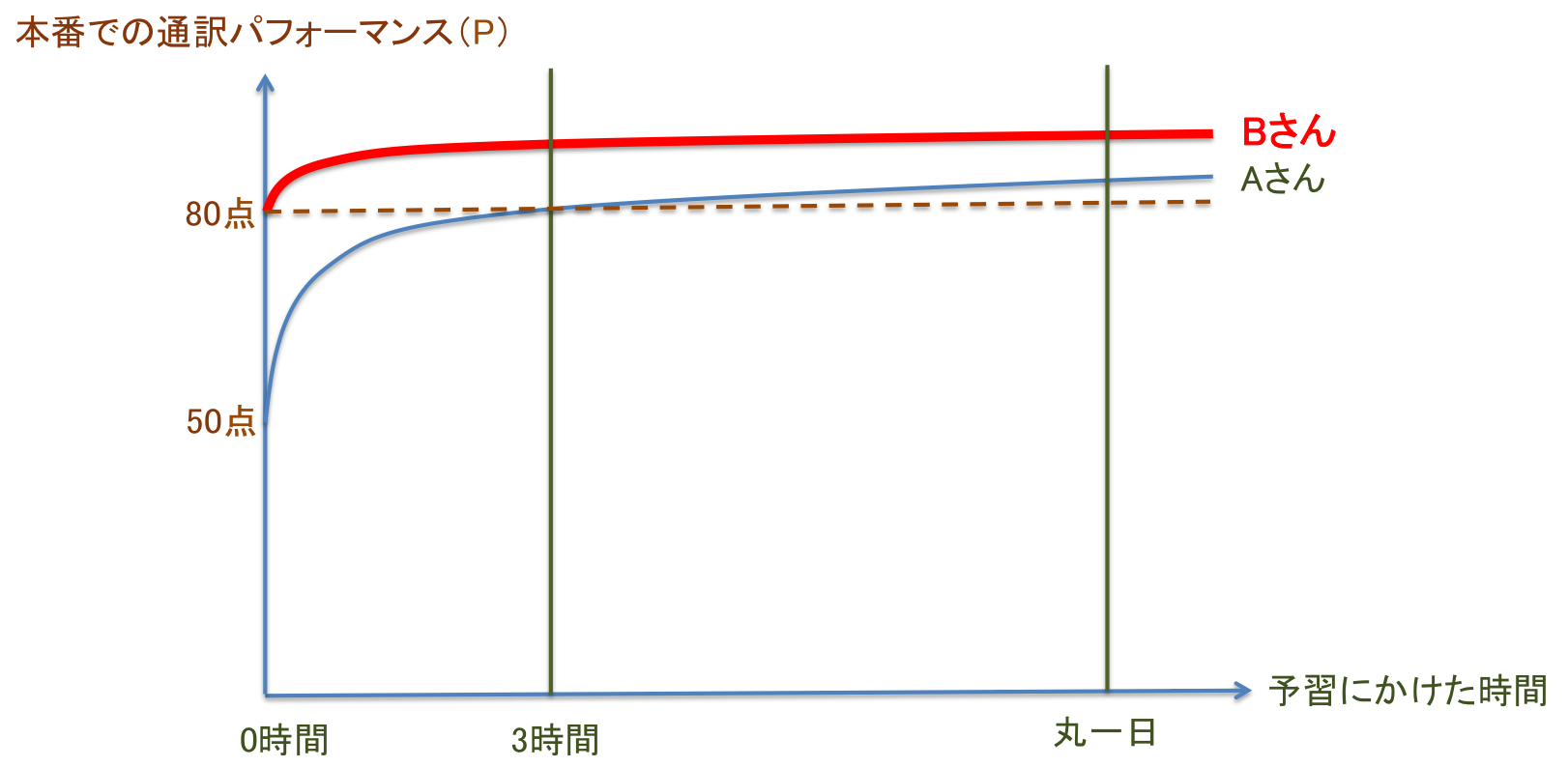 通訳者は「予習の呪縛」から逃れ、好循環に乗ろう_d0237270_12445626.png