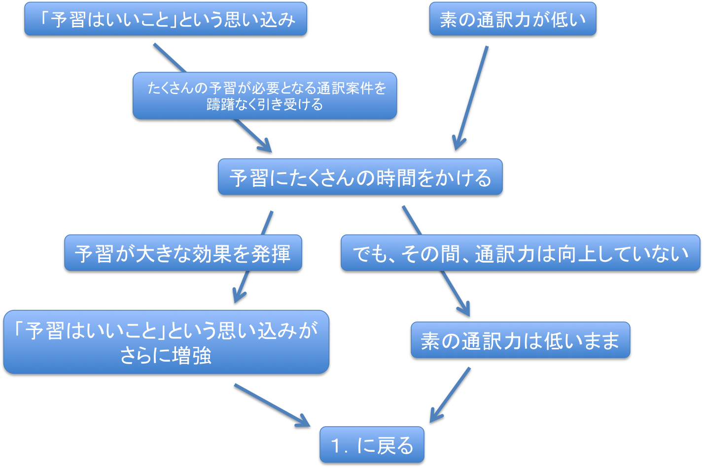 通訳者は「予習の呪縛」から逃れ、好循環に乗ろう_d0237270_13051228.png