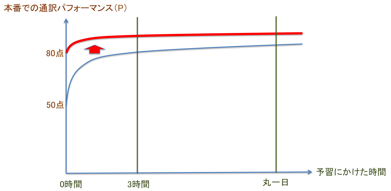通訳者は「予習の呪縛」から逃れ、好循環に乗ろう_d0237270_13133747.png