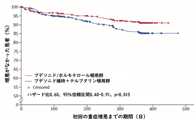 PRACTICAL試験:軽症喘息におけるシムビコート®頓用戦略の妥当性_e0156318_1228745.png