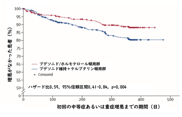 PRACTICAL試験:軽症喘息におけるシムビコート®頓用戦略の妥当性_e0156318_12304053.png