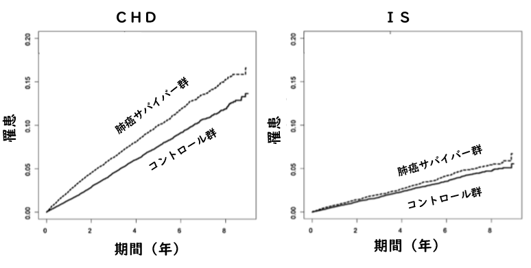 肺癌サバイバーは心血管系疾患リスクが高い_e0156318_13281159.png