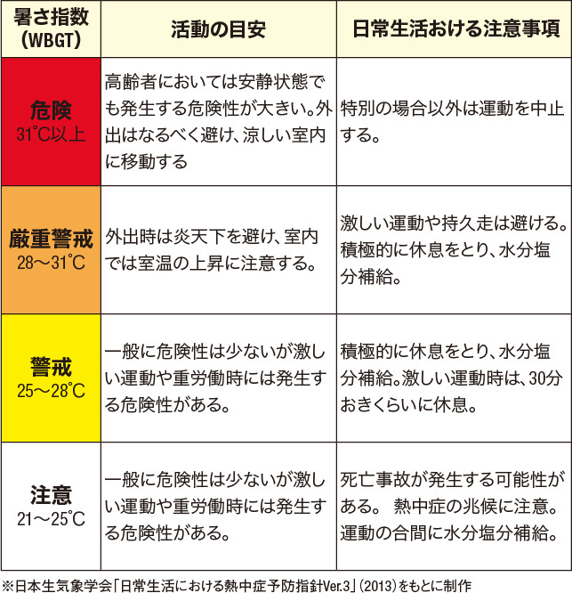 暑さ指数 ｗｂｇｔ とは 熱中症対策 みつい 禮の演歌部屋