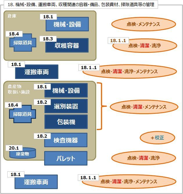 ④ １８．機械・設備、運搬車両、収穫関連の容器・備品、包装資材、掃除道具等の管理_b0391989_23061126.jpg