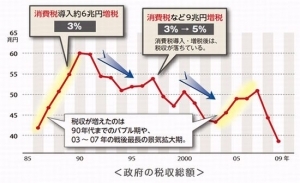 消費税を導入した目的は、日本経済を鈍化させる為です。_a0384779_13281069.jpg