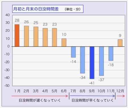 きょうの日没時刻は18時ちょうど 9月は日の暮れ方が1番早い 楽餓鬼 きょうの日没時刻は18時ちょうど 9月は日の暮れ方が1番早い 楽餓鬼