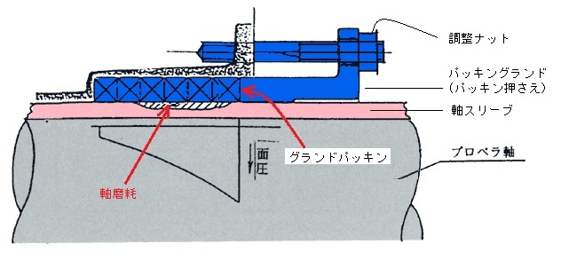スタンチューブとグランドパッキンの仕組み ２ 舶用機関整備士指導書 満天 の海 ２