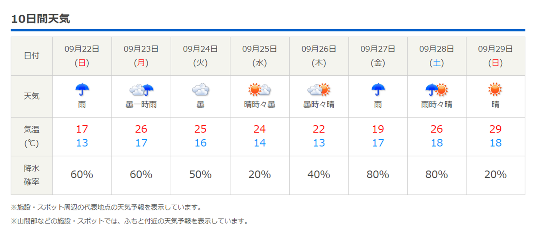 今週末の天気と気温 2019年9月19日 東京の11月中ごろの気温です 北軽井沢スウィートグラス
