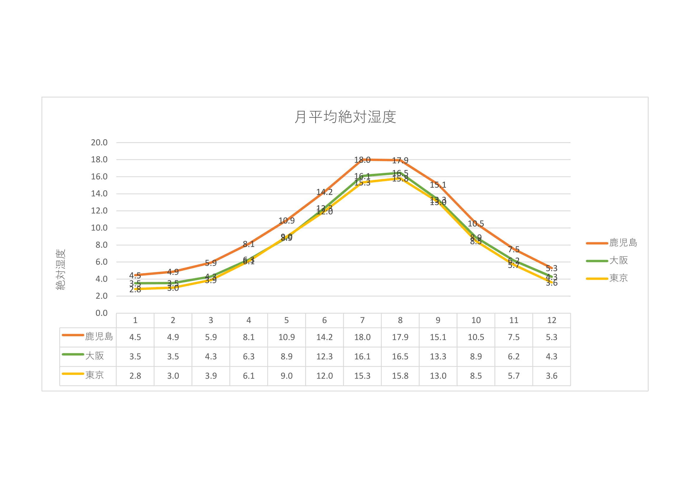 鹿児島は湿度が高い は真実なのか を検証してみた おりなす設計室 Orinasu Design