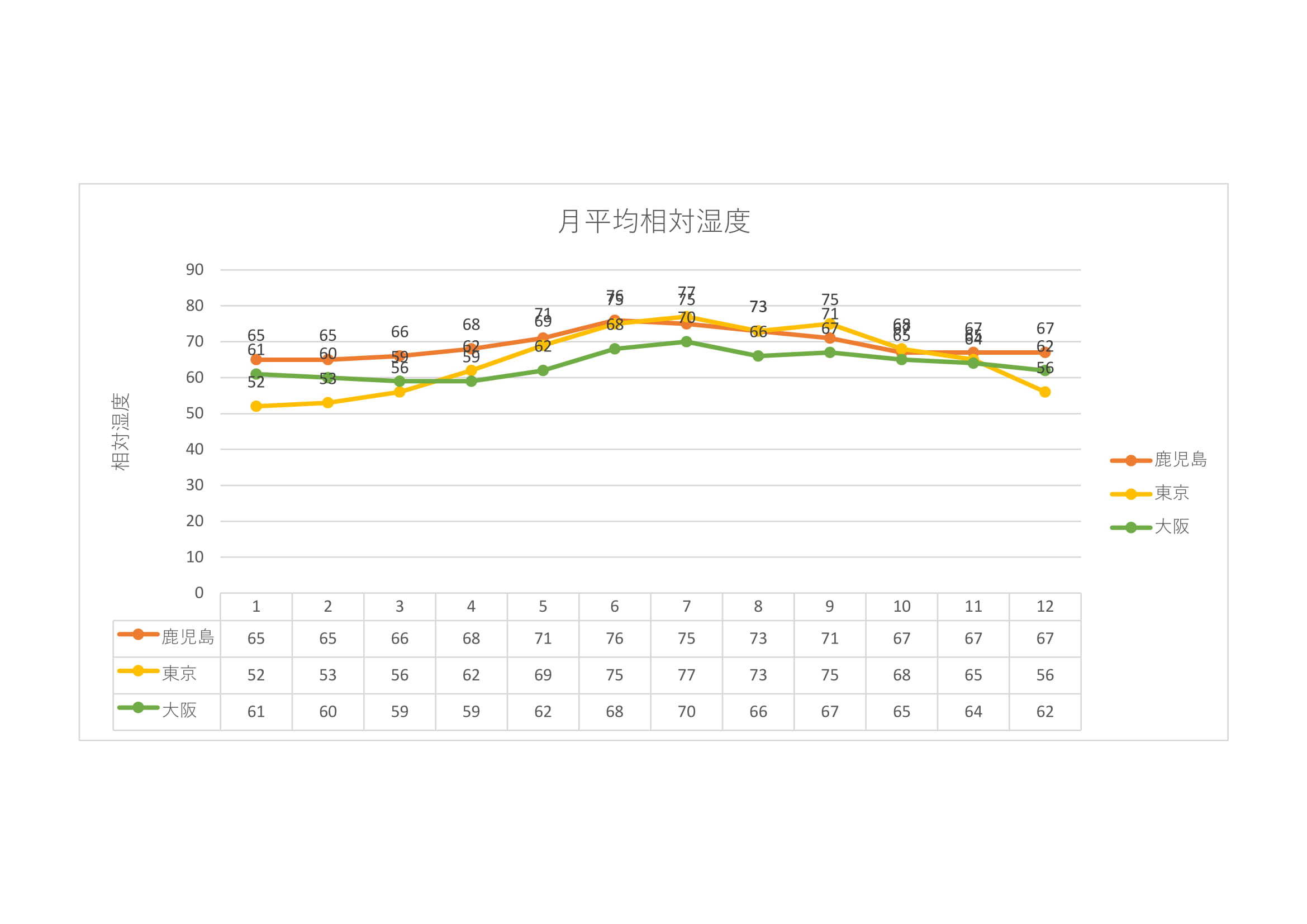 鹿児島は湿度が高い は真実なのか を検証してみた おりなす設計室 Orinasu Design