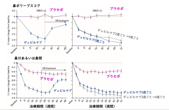 LIBERTY NP SINUS試験：鼻ポリープ合併重症鼻副鼻腔炎に対するデュピルマブ_e0156318_1052335.png