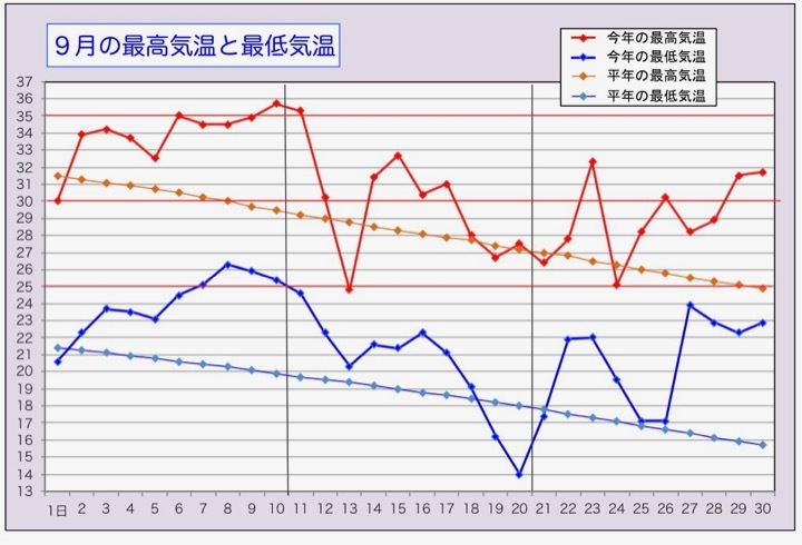最高気温 最低気温 平均気温も観測史上1位 9月の気温 楽餓鬼