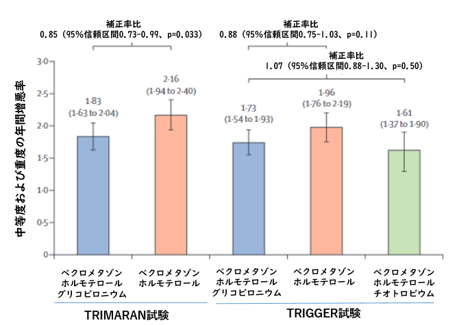TRIMARAN試験・TRIGGER試験：コントロール不良喘息におけるトリプル吸入療法_e0156318_10222490.png
