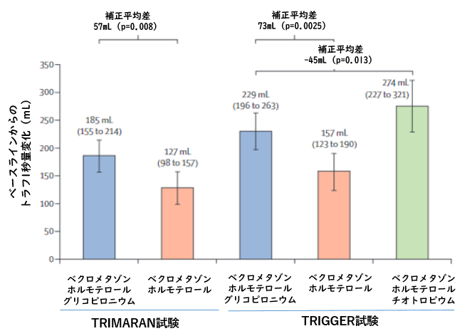 TRIMARAN試験・TRIGGER試験:コントロール不良喘息におけるトリプル吸入療法_e0156318_1022754.png