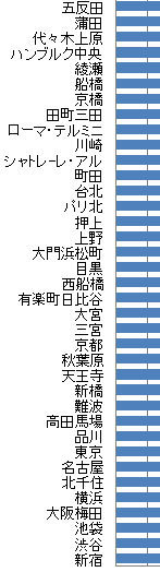 世界上位百駅の年間乗降客数比較 日中news 世界上位百駅の年間乗降客数比較 日中news
