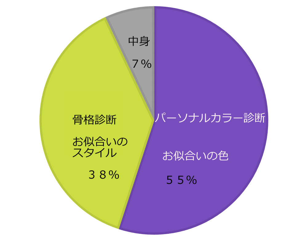 パーソナルカラー＆骨格診断メラビアンの法則でパーフェクトな美印象を！_c0082117_11561807.jpg