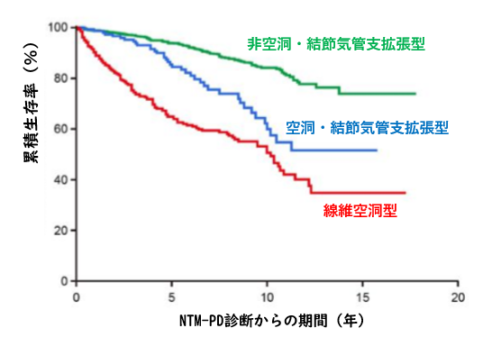 肺非結核性抗酸菌症の予後予測因子解析_e0156318_9564377.png
