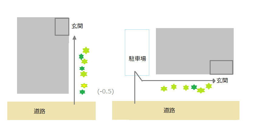 玄関が 道路 駐車場 門から遠い 1 幸せを育む家 間取りで失敗しない 玄関が 道路 駐車場 門から遠い 1 幸せを育む家 間取りで失敗しない
