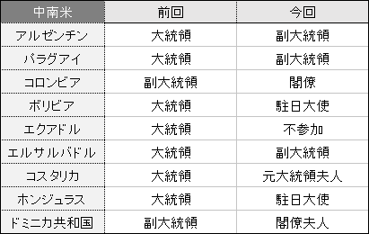 格落ちした日本 - 前回の即位礼と比べて外国賓客が横並びで格下げ_c0315619_14295545.png