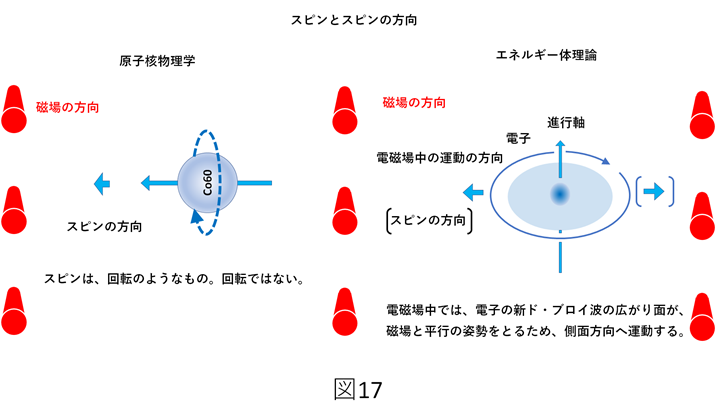 検証作業を振り返って 9 「パリティ対称性の破れ」 - ウーの実験
