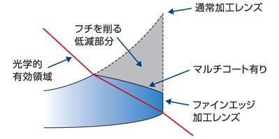 メガネレンズのフチ厚を極限まで薄くする ファインエッヂ加工 登場 メガネのノハラ イズミヤ白梅町店 メガネのノハラ イズミヤ白梅町店 Staffblog Nohara メガネレンズのフチ厚を極限まで薄くする ファインエッヂ加工 登場 メガネのノハラ イズミヤ白梅町店 メガネのノハラ イズミヤ白梅町店 Staffblog Nohara