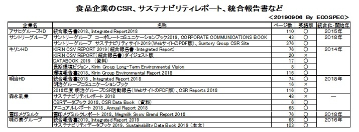 大手食品企業のCSRの第三者評価と先進的な対応Ⅴ(サステナビリティー、SDGs、ESG、CSV)_e0223735_12355911.jpg