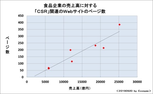 大手食品企業のＣＳＲの第三者評価と先進的な対応Ⅳ（サステナビリティー、ＳＤＧｓ、ＥＳＧ、ＣＳＶ）_e0223735_12391737.jpg