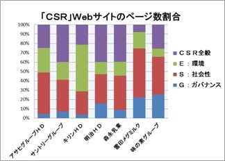 大手食品企業のＣＳＲの第三者評価と先進的な対応Ⅳ（サステナビリティー、ＳＤＧｓ、ＥＳＧ、ＣＳＶ）_e0223735_12392405.jpg