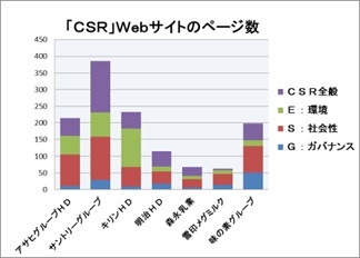 大手食品企業のＣＳＲの第三者評価と先進的な対応Ⅳ（サステナビリティー、ＳＤＧｓ、ＥＳＧ、ＣＳＶ）_e0223735_12393333.jpg