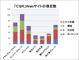 大手食品企業のＣＳＲの第三者評価と先進的な対応Ⅳ（サステナビリティー、ＳＤＧｓ、ＥＳＧ、ＣＳＶ）_e0223735_12393515.jpg