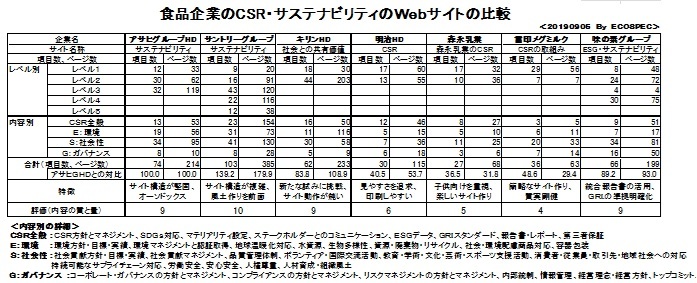 大手食品企業のＣＳＲの第三者評価と先進的な対応Ⅳ（サステナビリティー、ＳＤＧｓ、ＥＳＧ、ＣＳＶ）_e0223735_12393827.jpg