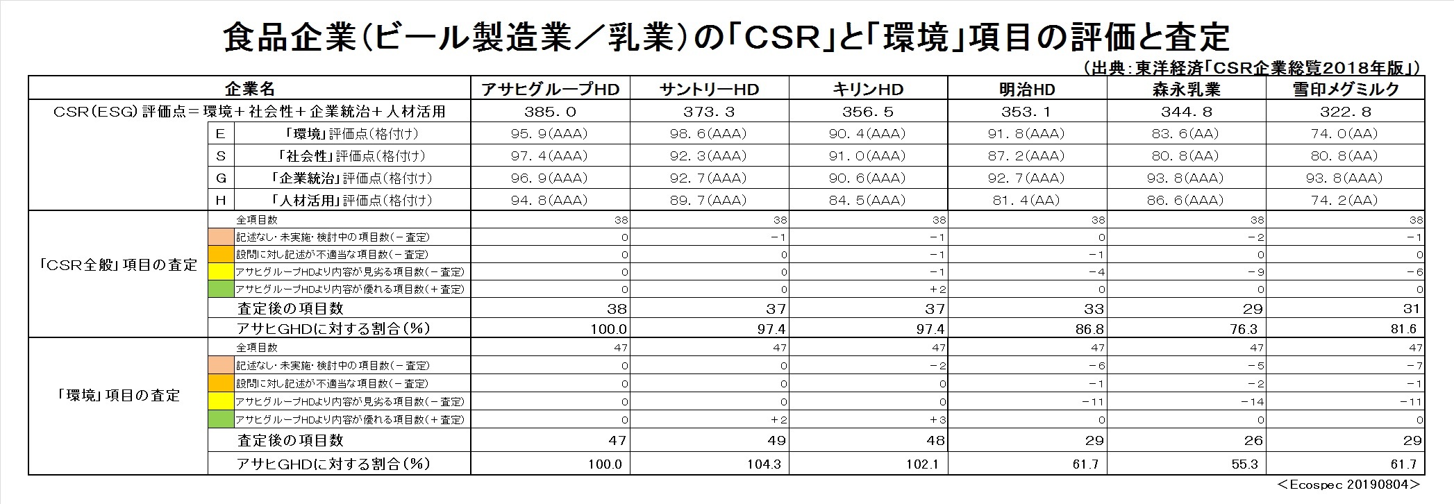 大手食品企業のＣＳＲの第三者評価と先進的な対応Ⅲ（サステナビリティー、ＳＤＧｓ、ＥＳＧ、ＣＳＶ）_e0223735_12431488.jpg