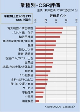 大手食品企業のCSRの第三者評価と先進的な対応Ⅱ(サステナビリティー、ESG、SDGs、CSV)_e0223735_12461660.jpg