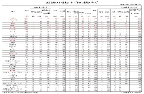 大手食品企業のCSRの第三者評価と先進的な対応Ⅱ(サステナビリティー、ESG、SDGs、CSV)_e0223735_12462673.jpg