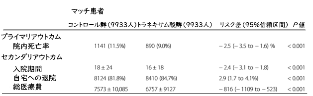 喀血に対するトラネキサム酸は院内死亡率を低下させる_e0156318_1353384.png
