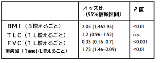 HOmeVentレジストリ:COPD患者における高炭酸ガス血症の頻度_e0156318_2325189.png