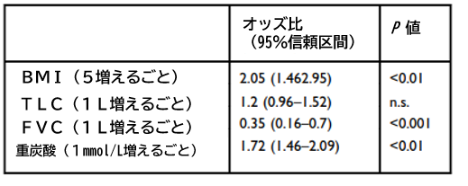 症 血 高 ガス 炭酸 睡眠時無呼吸症候群で起こる高炭酸ガス血症とは？