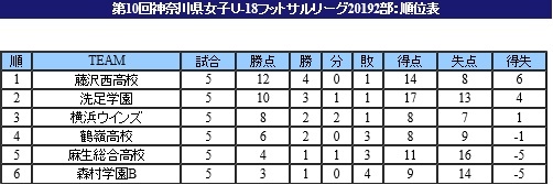 県女子U-18フットサルリーグ後期 第5節(最終節)_f0375011_23223022.jpg