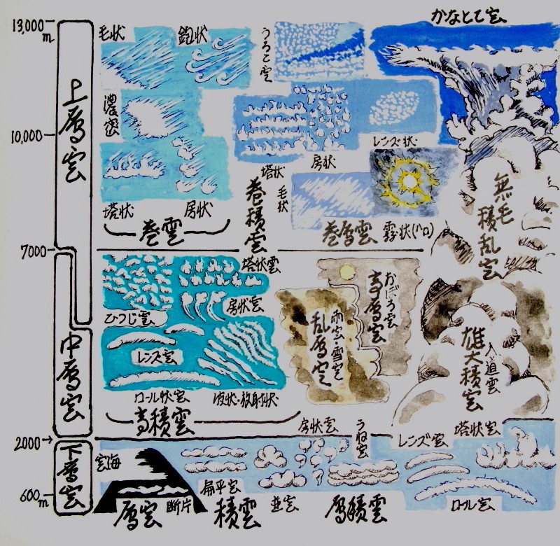 雲全図 私流雲図鑑 隠居お勉強帖