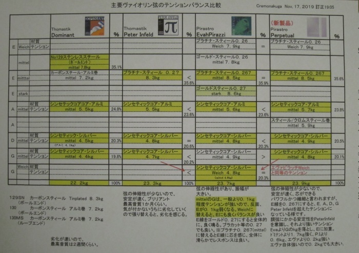 バイオリン用 弦 まとめ 計11点 未開封品含む 楽天市場】3本セット□OPTIMA Goldbrokat バイオリン弦 4/4